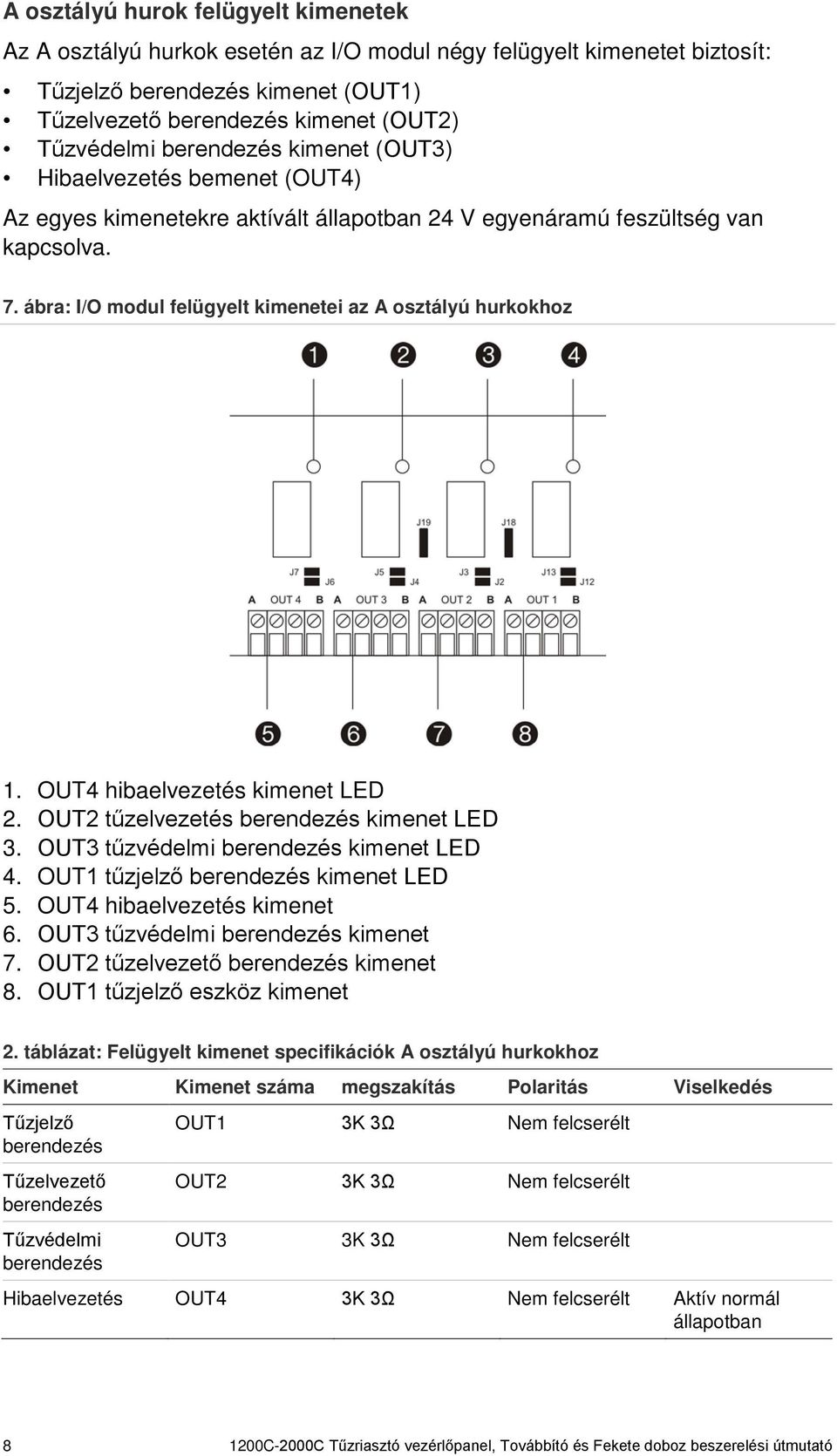 ábra: I/O modul felügyelt kimenetei az A osztályú hurkokhoz 1. OUT4 hibaelvezetés kimenet LED 2. OUT2 tűzelvezetés berendezés kimenet LED 3. OUT3 tűzvédelmi berendezés kimenet LED 4.