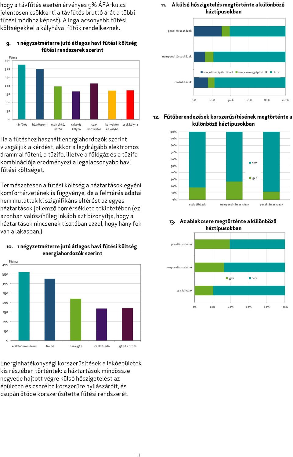 A külső hőszigetelés megtörténte a különböző háztípusokban panel társasházak nem panel társasházak 3 00 250 200 családi házak van, utólag építették rá van, eleve így építették nincs 150 100 0% 20%