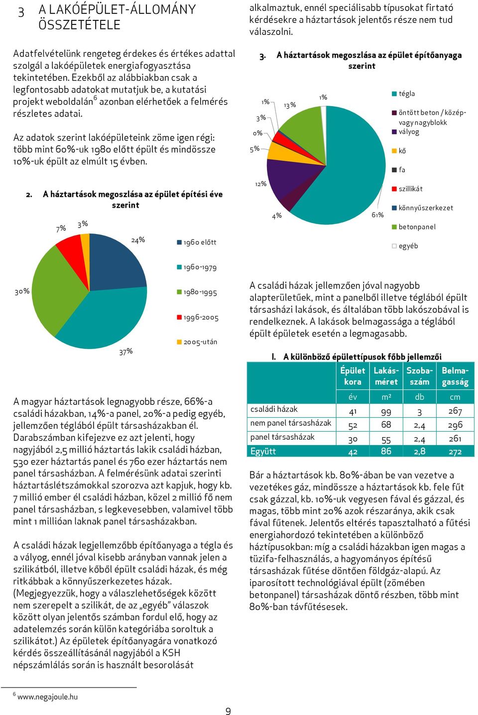 Az adatok szerint lakóépületeink zöme igen régi: több mint 60%-uk 1980 előtt épült és mindössze 10%-uk épült az elmúlt 15 évben.