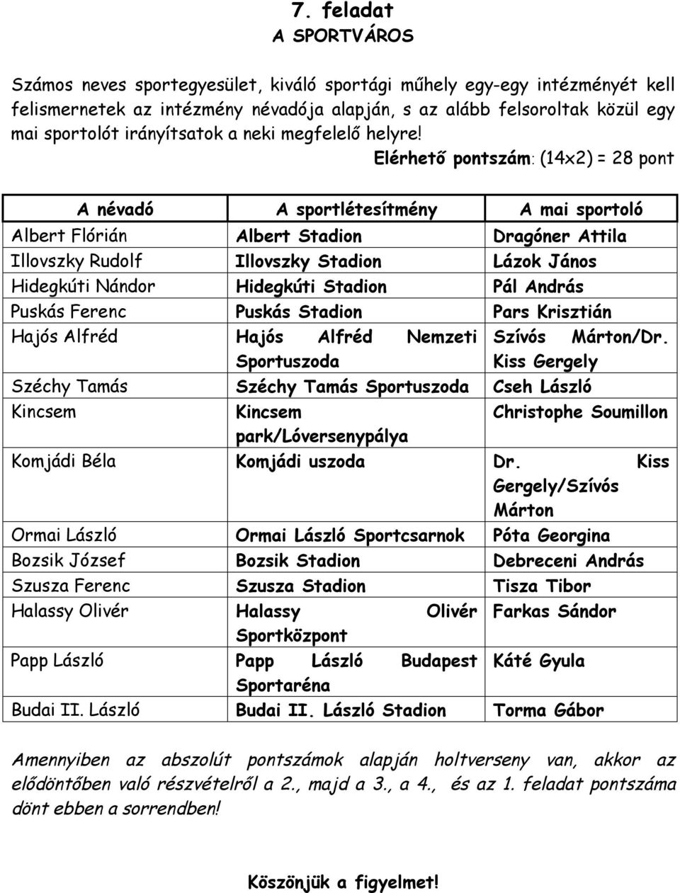 Elérhető pontszám: (14x2) = 28 pont A névadó A sportlétesítmény A mai sportoló Albert Flórián Albert Stadion Dragóner Attila Illovszky Rudolf Illovszky Stadion Lázok János Hidegkúti Nándor Hidegkúti