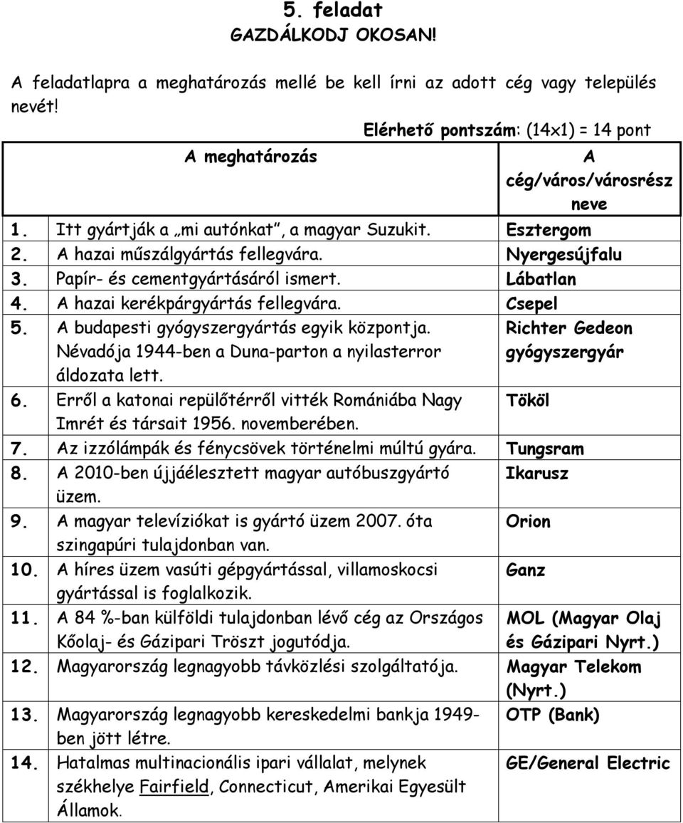 Csepel 5. A budapesti gyógyszergyártás egyik központja. Névadója 1944-ben a Duna-parton a nyilasterror áldozata lett. 6. Erről a katonai repülőtérről vitték Romániába Nagy Imrét és társait 1956.