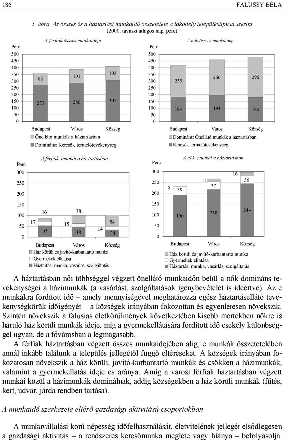 összes munkaideje 266 296 184 194 18 Budapest Város Község Domináns: Önellátó munkák a háztartásban Kereső-, termelőtevékenység 3 25 15 5 A férfiak munkái a háztartásban 16 17 15 53 38 48 14 54 34