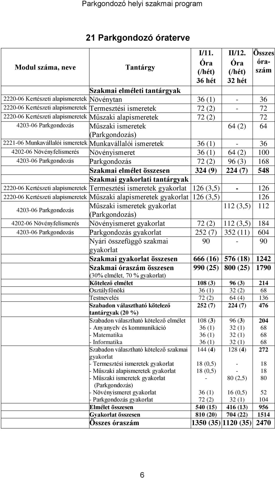 Termesztési ismeretek 72 (2) - 72 2220-06 Kertészeti alapismeretek Műszaki alapismeretek 72 (2) 72 4203-06 Parkgondozás Műszaki ismeretek 64 (2) 64 (Parkgondozás) 2221-06 Munkavállalói ismeretek