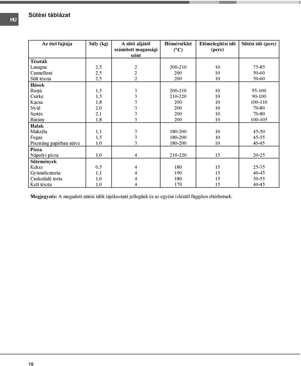 0-5 Halak Makréla 1,1 3 180-200 45-50 Fogas 1,5 3 180-200 45-55 Pisztráng papírban sütve 1,0 3 180-200 40-45 Pizza Nápolyi pizza 1,0 4 2-220 15 20-25 Sütemények Keksz 0,5 4 180 15 25-35