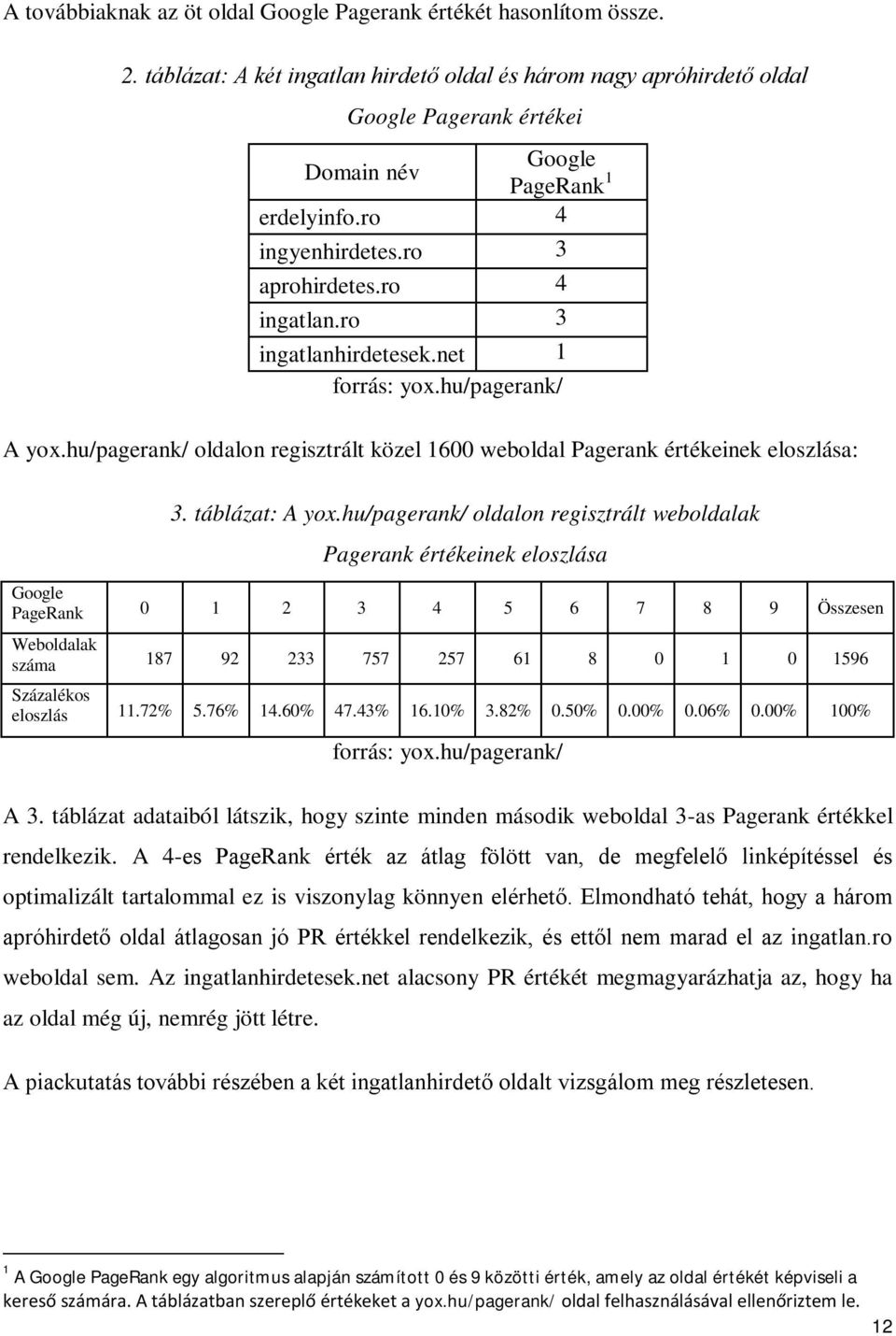 ro 3 ingatlanhirdetesek.net 1 forrás: yox.hu/pagerank/ A yox.hu/pagerank/ oldalon regisztrált közel 1600 weboldal Pagerank értékeinek eloszlása: 3. táblázat: A yox.