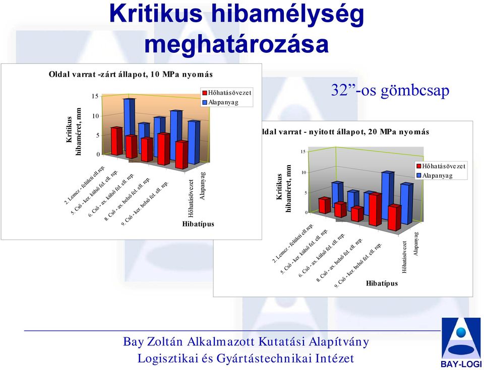 Cső - ax. belső fel. ell. rep. Hibatípus Hőhatásövezet Alapanyag Hőhatásövezet Alapanyag Kritikus hibaméret, mm 2. Lemez - felületi ell.rep. 5. Cső - ker.