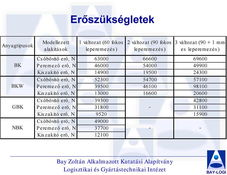 19500 24300 Cs őbővítő erő, N 52300 54700 57100 Peremező erő, N 39500 46100 98100 Kiszakító erő, N 13000 16600 20600 Cs őbővítő erő, N