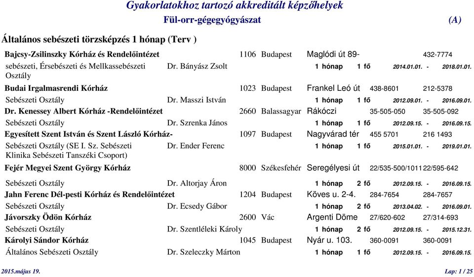 09.01. Dr. Kenessey Albert Kórház -Rendelőintézet 2660 Balassagyar Rákóczi 35-505-050 35-505-092 Sebészeti Osztály Dr. Szrenka János 1 hónap 1 fő 2012.09.15.