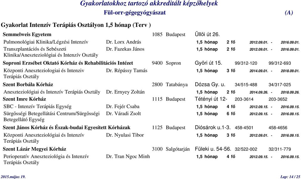 99/312-120 99/312-693 Központi Aneszteziologiai és Intenziv Dr. Répássy Tamás 1,5 hónap 3 fő 2014.09.01. - 2018.09.01. Terápiás Osztály Szent Borbála Kórház 2800 Tatabánya Dózsa Gy. u.