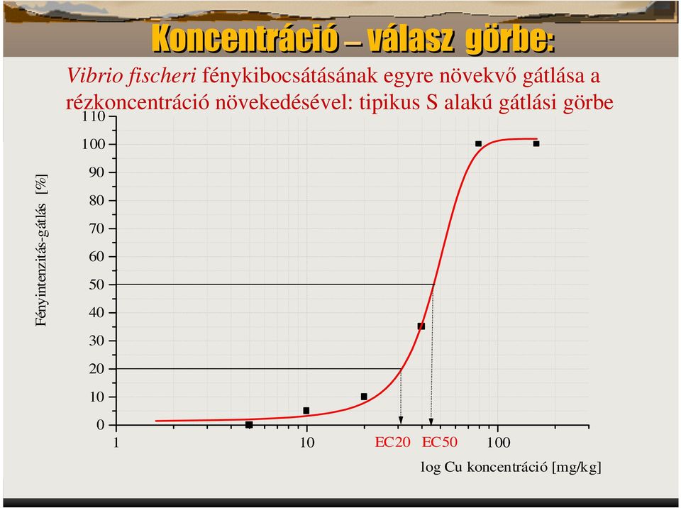 fischeri lumineszcencia gátlása 110 100 Fényintenzitás-gátlás [%] 90 80 70 60 50