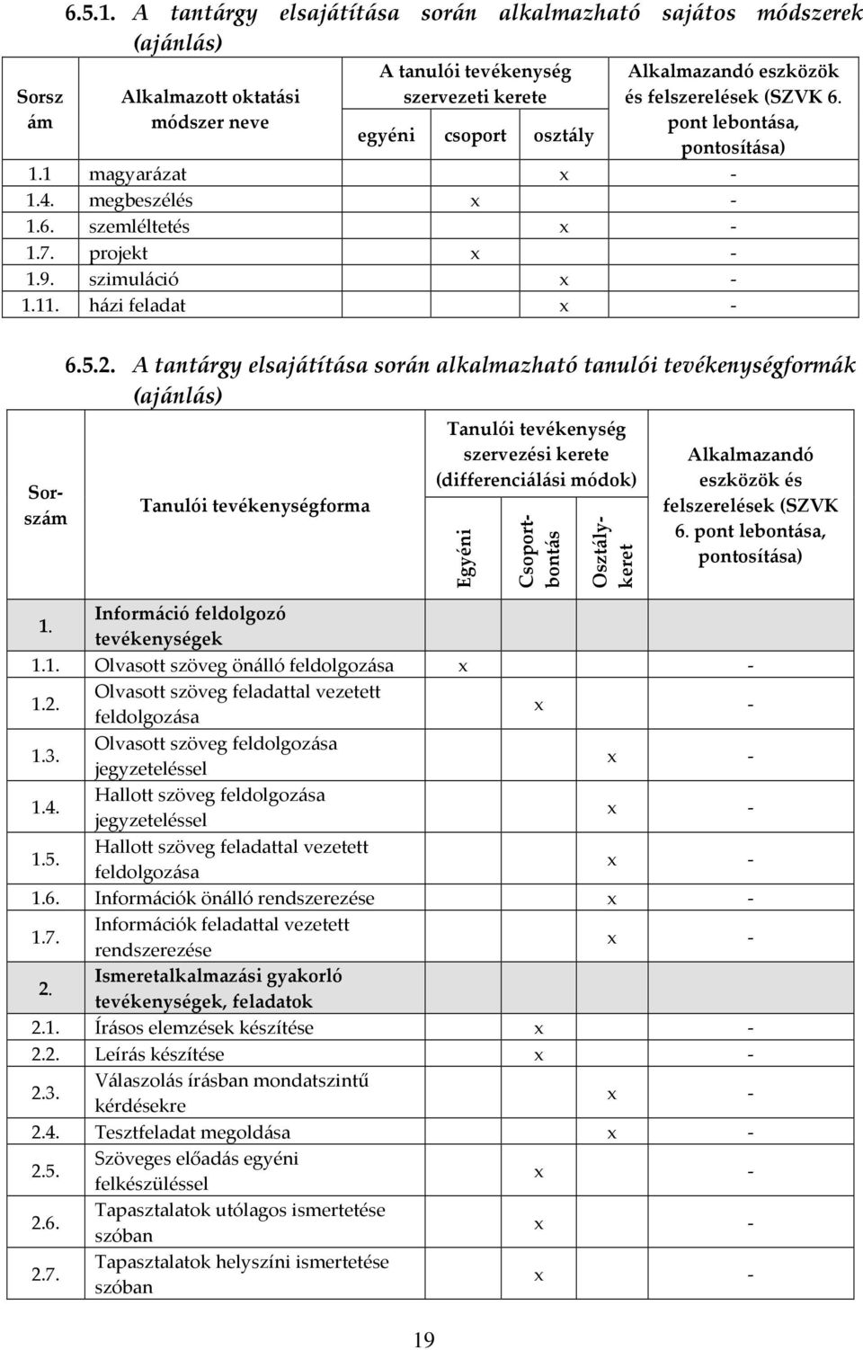 felszerelések (SZVK 6. pont lebontása, pontosítása) 1.1 magyarázat 1.4. megbeszélés 1.6. szemléltetés 1.7. projekt 1.9. szimuláció 1.11. házi feladat Sorszám 6.5.2.