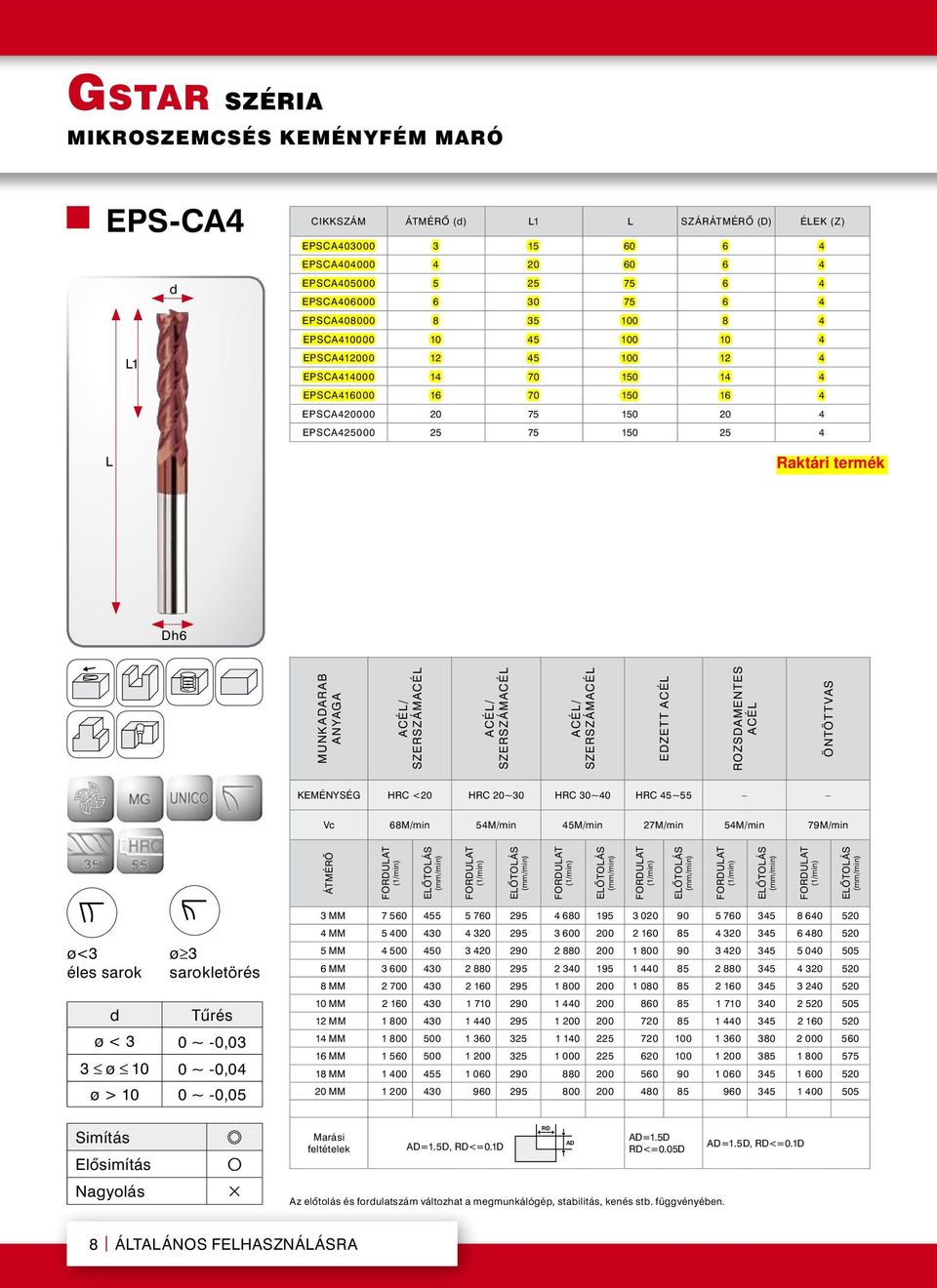 anyaga Ezett acél Rozsamentes acél Öntöttvas keménység HRC <20 HRC 20~30 HRC 30~40 HRC 45~55 Vc 68M/min 54M/min 45M/min 27M/min 54M/min 79M/min ø < 3 0 ~ -0,03 3 ø 10 0 ~ -0,04 ø > 10 0 ~ -0,05 3 MM