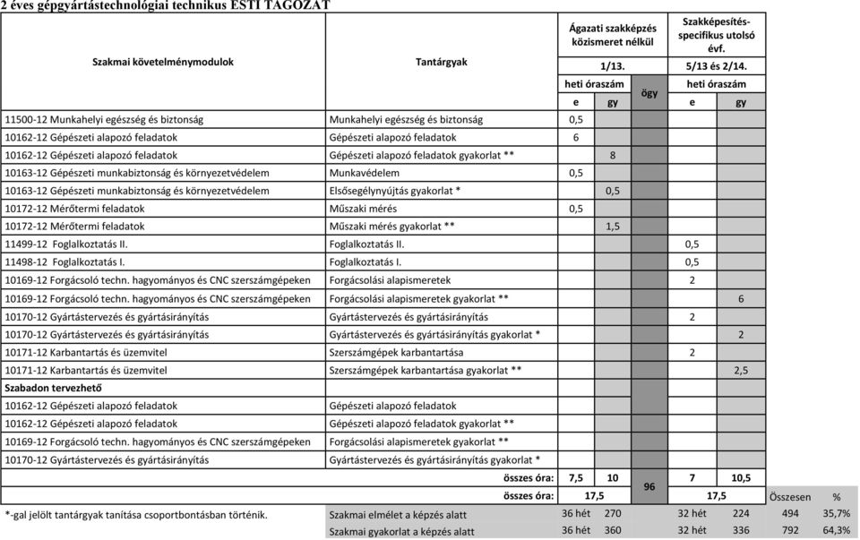 környezetvédelem Munkavédelem 0,5 10163-12 Gépészeti munkabiztonság és környezetvédelem Elsősegélynyújtás gyakorlat * 0,5 10172-12 Mérőtermi feladatok Műszaki mérés 0,5 10172-12 Mérőtermi feladatok