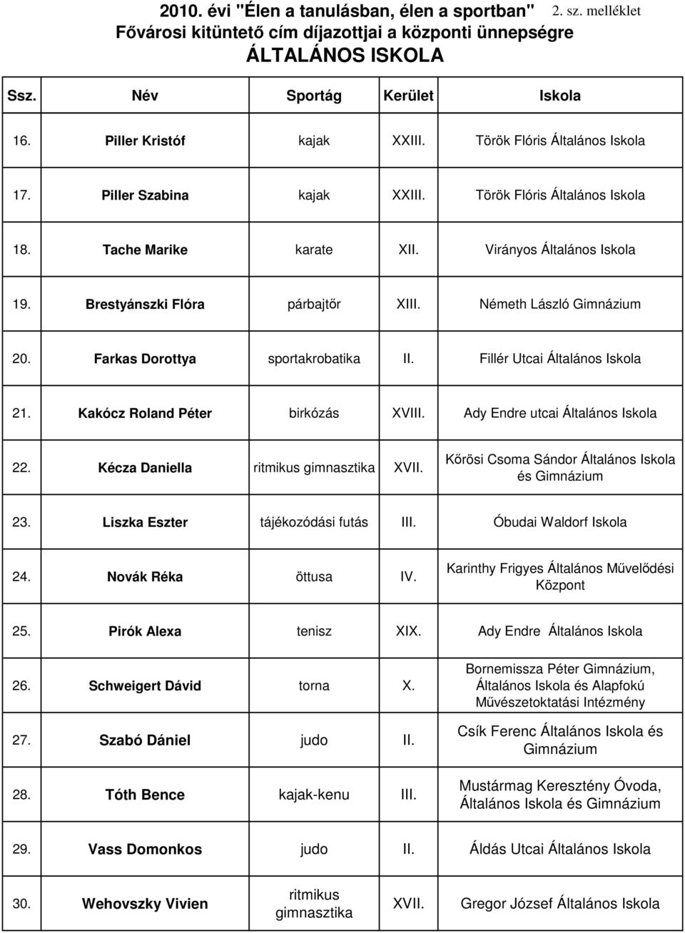 Kécza Daniella ritmikus gimnasztika XVII. Kırösi Csoma Sándor Általános Iskola és 23. Liszka Eszter tájékozódási futás III. Óbudai Waldorf Iskola 24. Novák Réka öttusa IV.