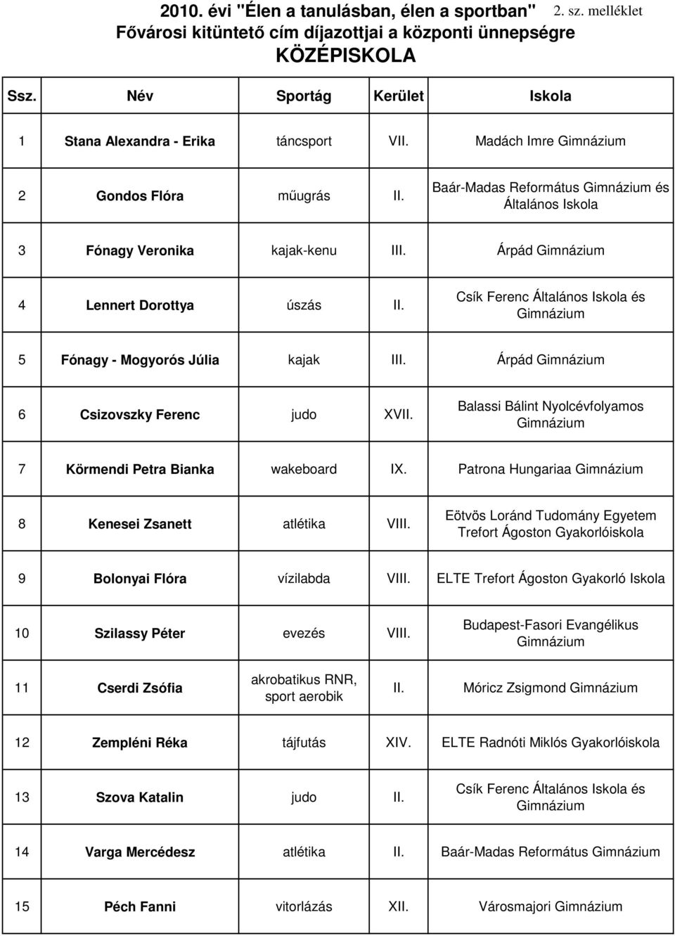 Patrona Hungariaa 8 Kenesei Zsanett atlétika VIII. Eötvös Loránd Tudomány Egyetem Trefort Ágoston Gyakorlóiskola 9 Bolonyai Flóra vízilabda VIII.