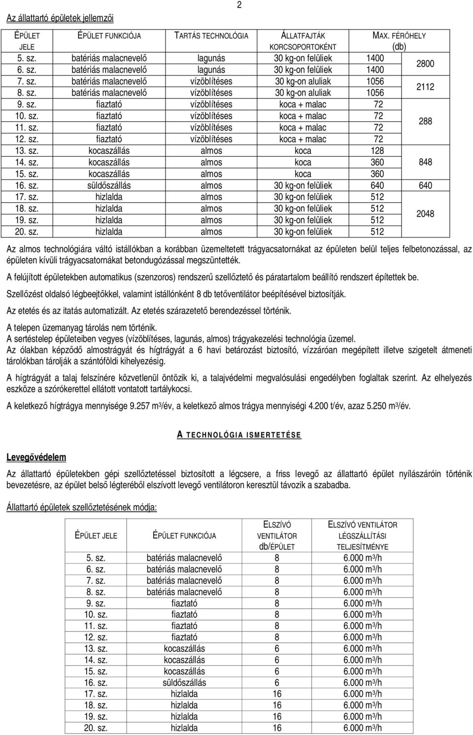 sz. fiaztató vízöblítéses koca + malac 72 12. sz. fiaztató vízöblítéses koca + malac 72 13. sz. kocaszállás almos koca 128 14. sz. kocaszállás almos koca 360 15. sz. kocaszállás almos koca 360 MAX.