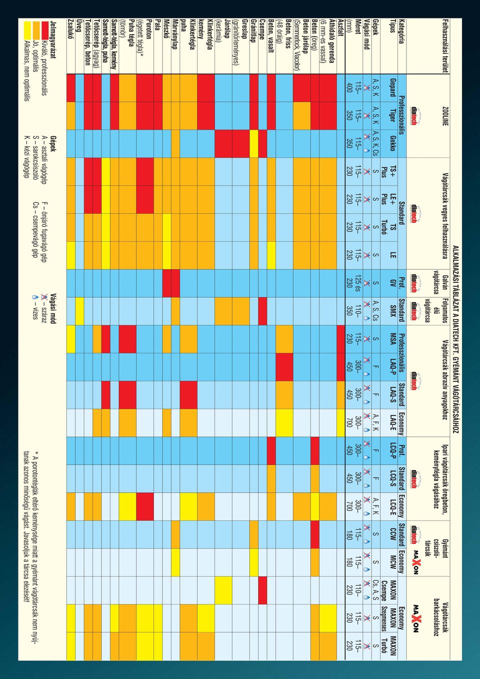 keménytégla vágásához csiszoló- barkácsoláshoz vágótárcsa tárcsák Kategória Professzionális Standard Prof. Standard Professzionális Standard Economy Prof.