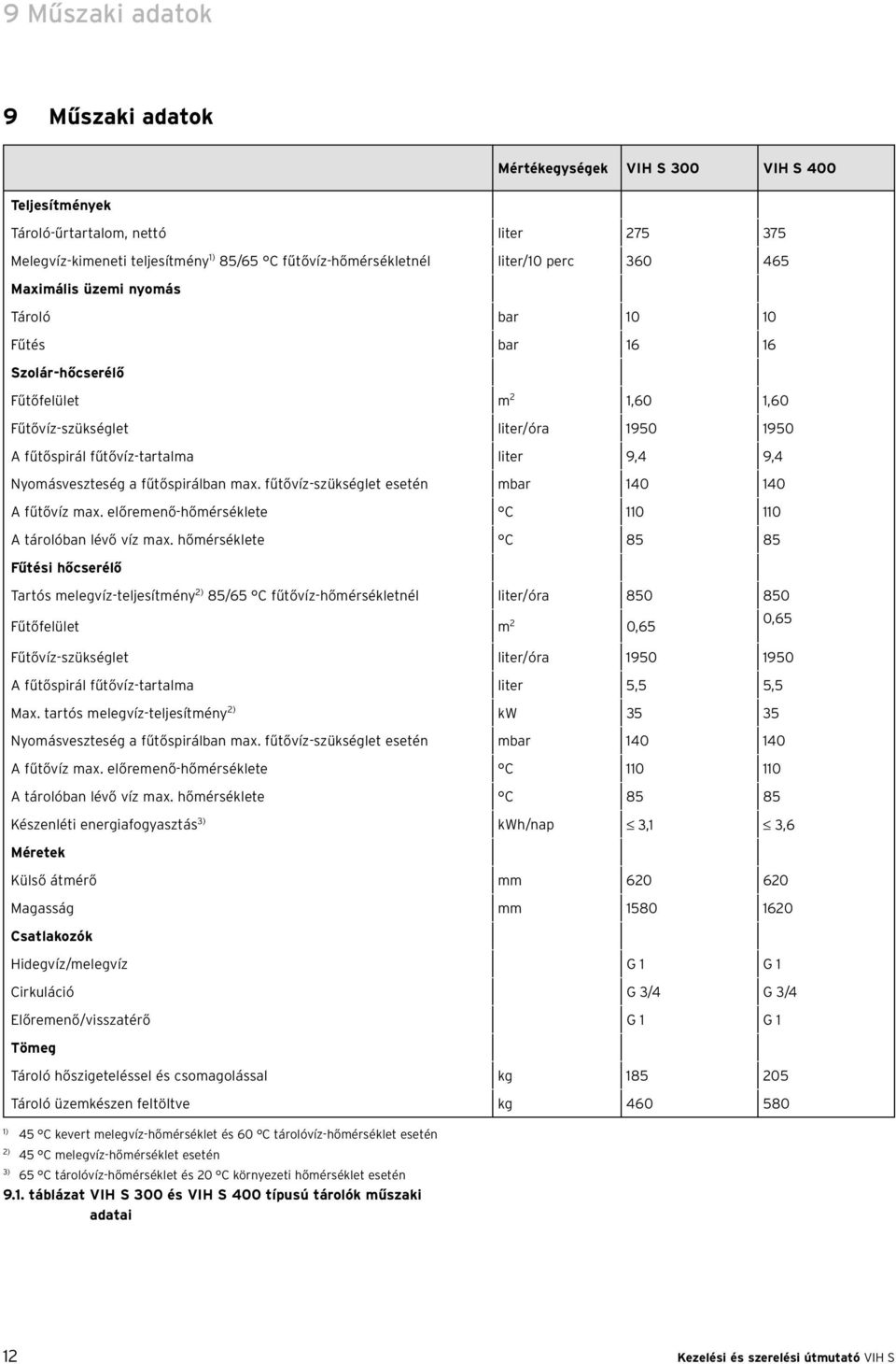 Nyomásveszteség a fűtőspirálban max. fűtővíz-szükséglet esetén mbar 140 140 A fűtővíz max. előremenő-hőmérséklete C 110 110 A tárolóban lévő víz max.