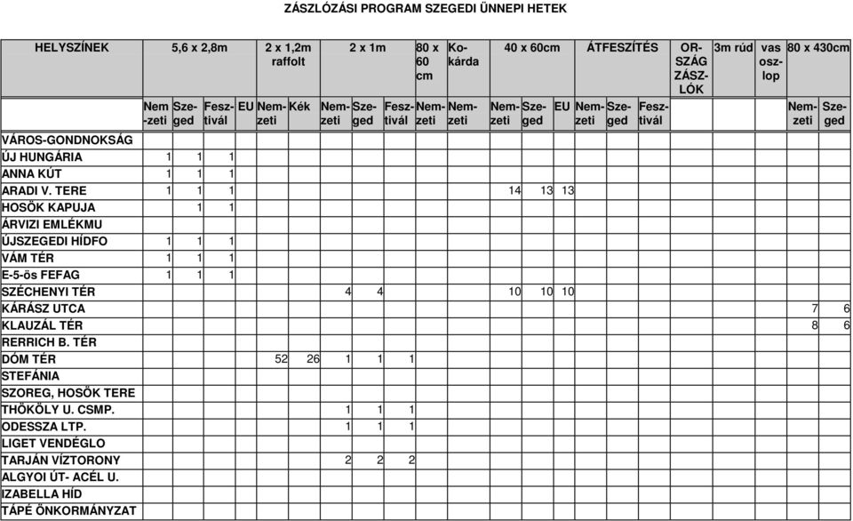 TERE 1 1 1 14 13 13 HOSÖK KAPUJA 1 1 ÁRVIZI EMLÉKMU ÚJSZEGEDI HÍDFO 1 1 1 VÁM TÉR 1 1 1 E-5-ös FEFAG 1 1 1 SZÉCHENYI TÉR 4 4 10 10 10 KÁRÁSZ UTCA 7 6