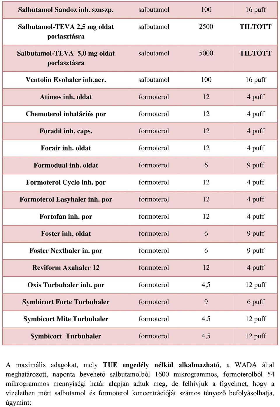 salbutamol 100 16 puff Atimos inh. oldat formoterol 12 4 puff Chemoterol inhalációs por formoterol 12 4 puff Foradil inh. caps. formoterol 12 4 puff Forair inh.