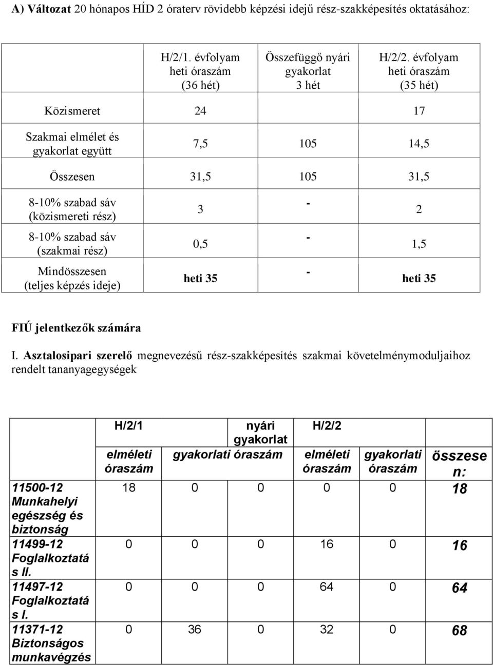 Mindösszesen (teljes képzés ideje) heti 35 - heti 35 FIÚ jelentkezők számára I.