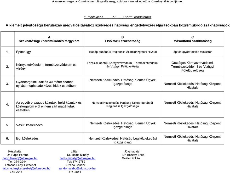 Másodfokú szakhatóság 1. Építésügy Közép-dunántúli Regionális Államigazgatási Hivatal építésügyért felelős miniszter 2.