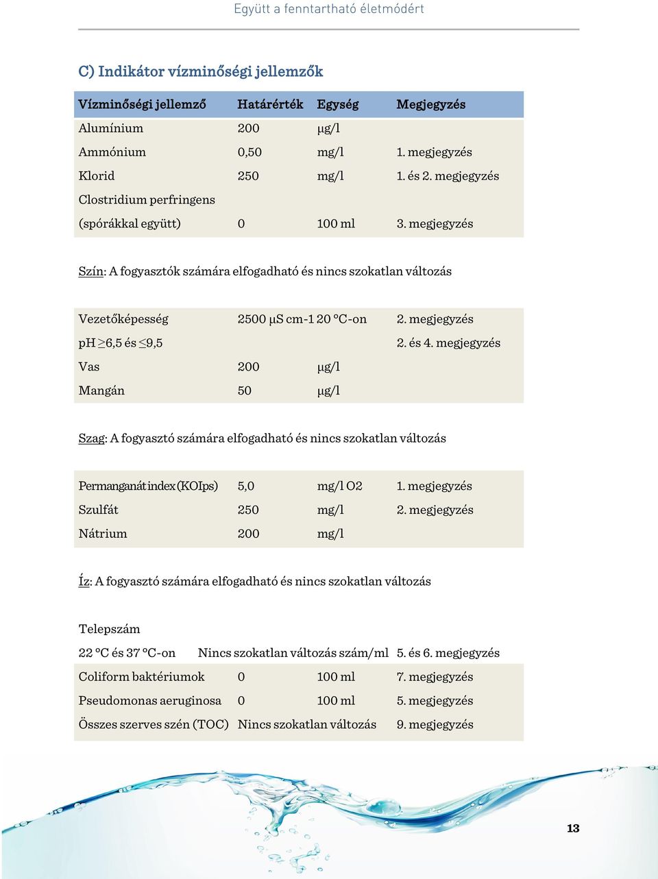 megjegyzés ph 6,5 és 9,5 2. és 4. megjegyzés Vas 200 μg/l Mangán 50 μg/l Szag: A fogyasztó számára elfogadható és nincs szokatlan változás Permanganát index (KOIps) 5,0 mg/l O2 1.