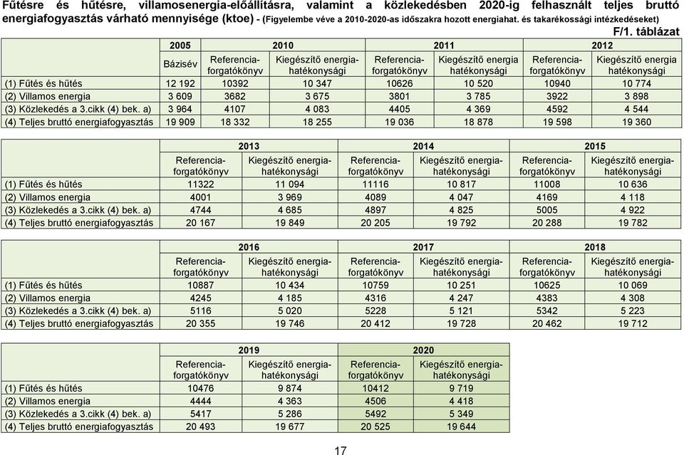 táblázat 2005 2010 2011 2012 Bázisév Referenciaforgatókönyhatékonyságforgatókönyv hatékonysági forgatókönyv hatékonysági Kiegészítő energia- Referencia- Kiegészítő energia Referencia- Kiegészítő