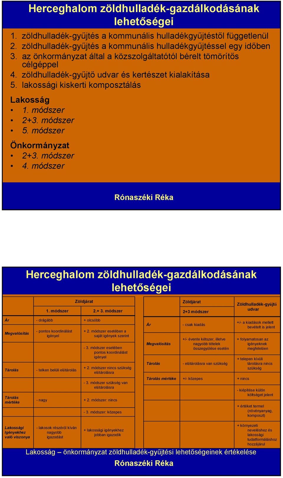 módszer Önkormányzat 2+3. módszer 4. módszer Rónaszéki Réka Herceghalom zöldhulladék-gazdálkodásának lehetőségei 1. módszer Zöldjárat 2.+ 3.