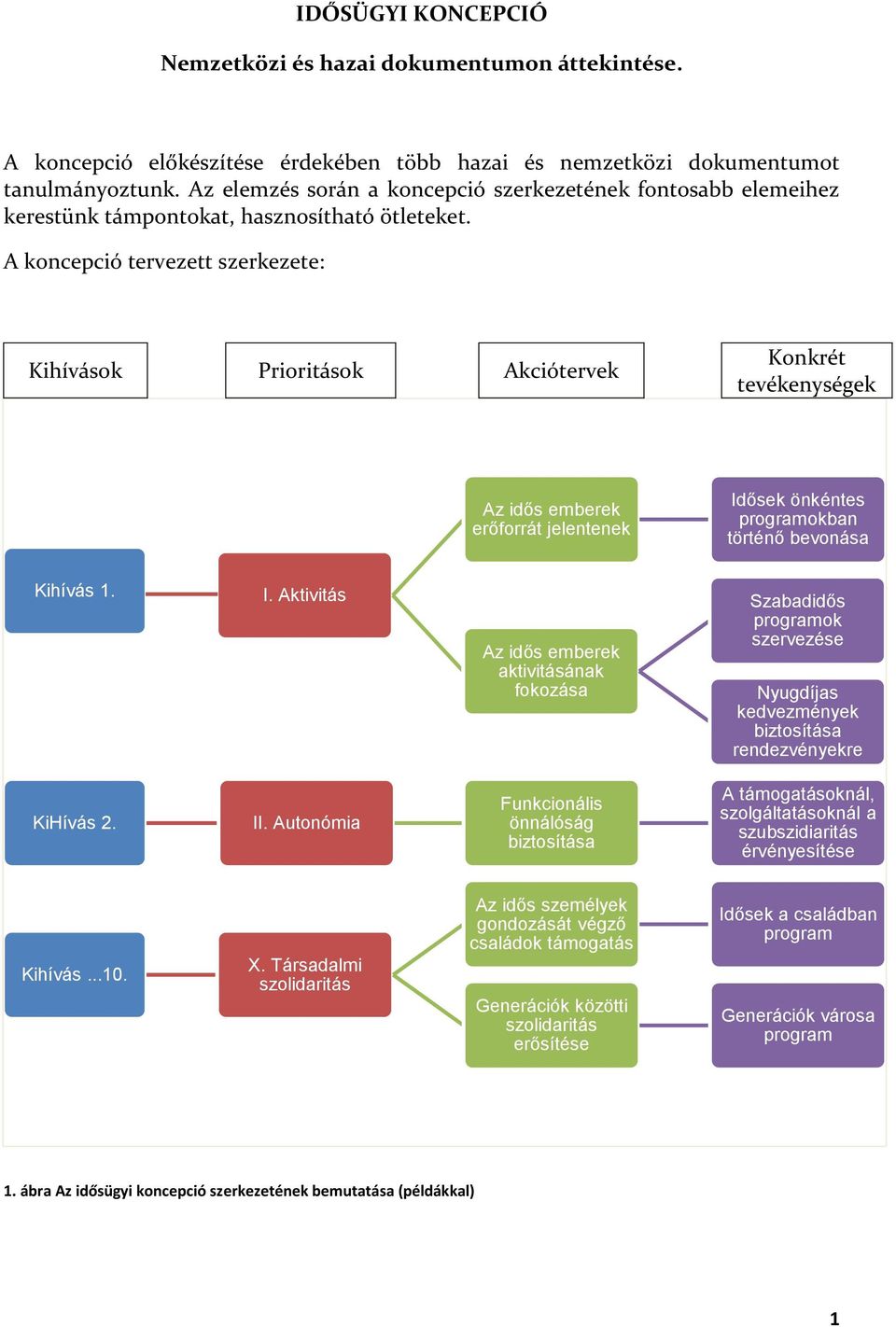 A koncepció tervezett szerkezete: Kihívások Prioritások Akciótervek Konkrét tevékenységek Az idős emberek erőforrát jelentenek Id