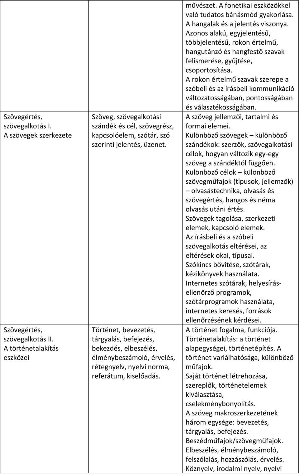 Történet, bevezetés, tárgyalás, befejezés, bekezdés, elbeszélés, élménybeszámoló, érvelés, rétegnyelv, nyelvi norma, referátum, kiselőadás. művészet.