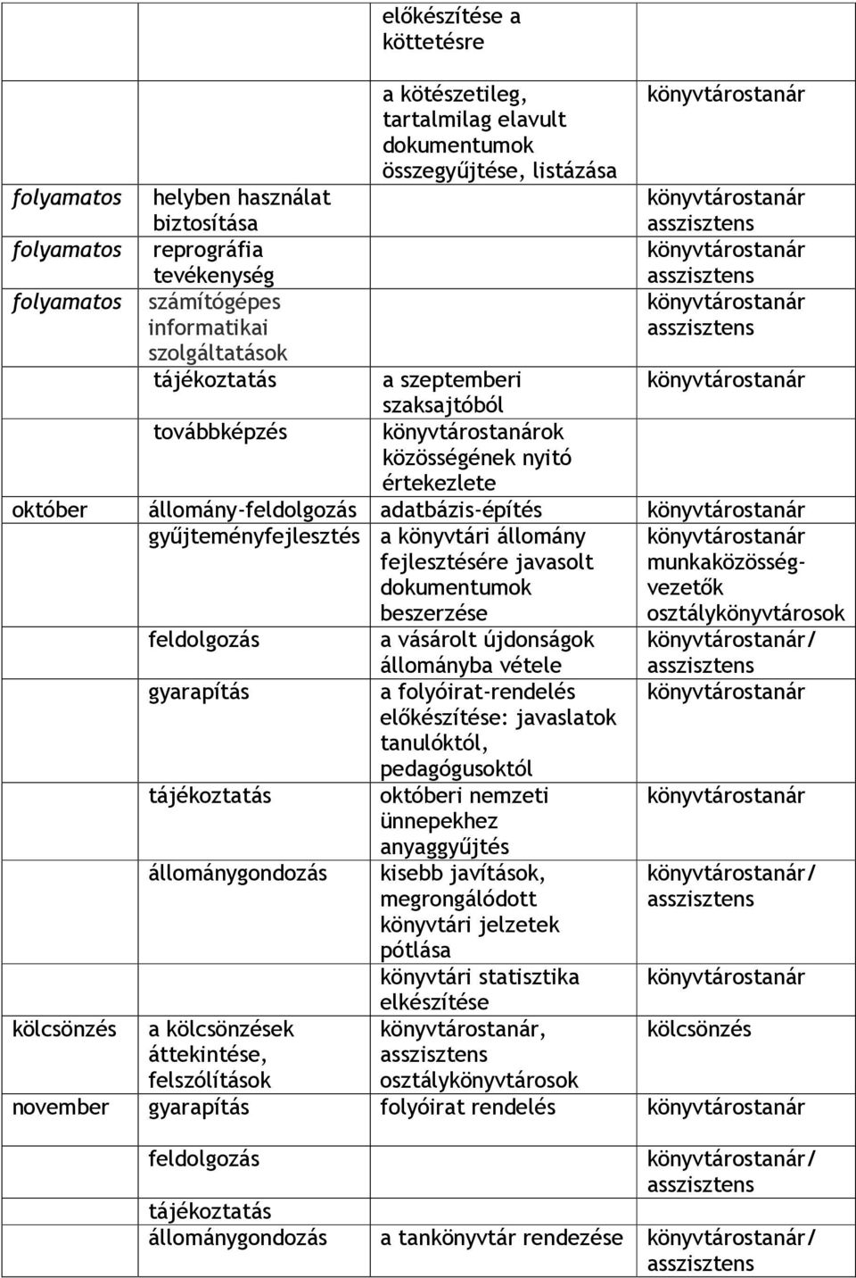 javasolt dokumentumok beszerzése munkaközösségvezetık feldolgozás a vásárolt újdonságok / gyarapítás állománygondozás a ek állományba vétele a folyóirat-rendelés elıkészítése: javaslatok tanulóktól,