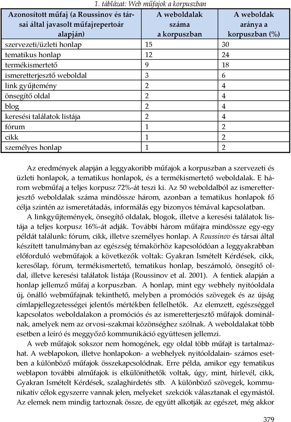 önsegítő oldal 2 4 blog 2 4 keresési találatok listája 2 4 fórum 1 2 cikk 1 2 személyes honlap 1 2 A weboldak aránya a korpuszban (%) Az eredmények alapján a leggyakoribb műfajok a korpuszban a