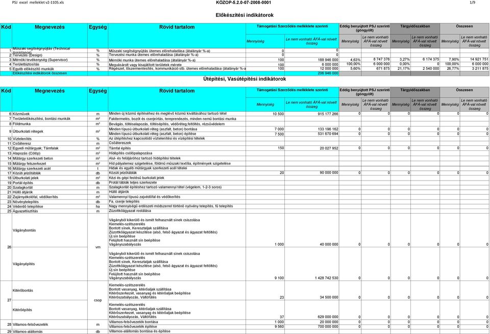 ÁFÁ-val növelt Mennyiség ÁFÁ-val növelt Mennyiség ÁFÁ-val növelt Műszaki segítségnyújtás (Technical 1 % Műszaki segítségnyújtás ütemes előrehaladása (átalányár %-a) 0 0 Assistance) 2 Tervezés