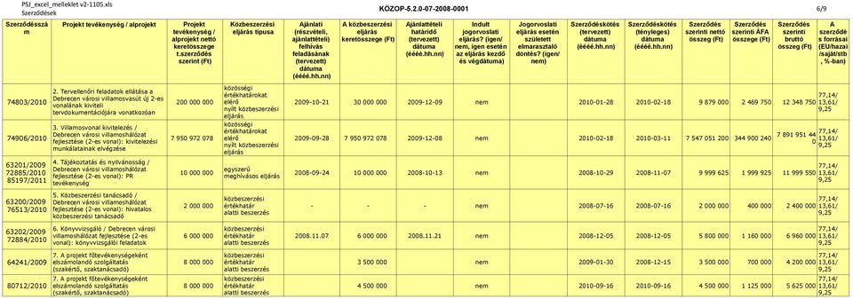 (igen/ nem, igen esetén az kezdő és vég) Jogorvoslati esetén született elmarasztaló döntés? (igen/ nem) kötés kötés (tényleges) szerinti nettó (Ft) szerinti ÁFA e (Ft) 74803/2010 2.