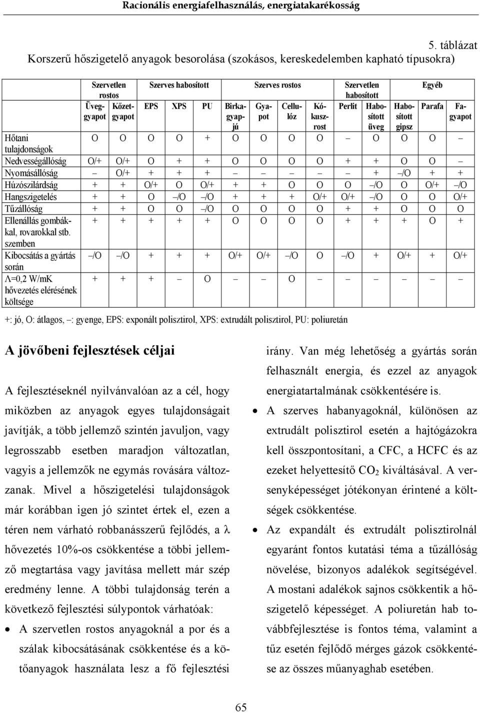 O Nyomásállóság O/+ + + + + /O + + Húzószilárdság + + O/+ O O/+ + + O O O /O O O/+ /O Hangszigetelés + + O /O /O + + + O/+ O/+ /O O O O/+ Tűzállóság + + O O /O O O O O + + O O O Ellenállás gombákkal,