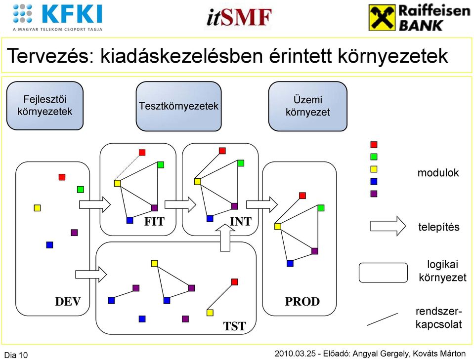 Tesztkörnyezetek Üzemi környezet modulok FIT