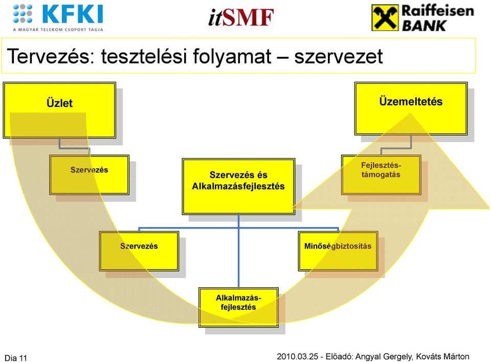 Alkalmazásfejlesztés Fejlesztéstámogatás