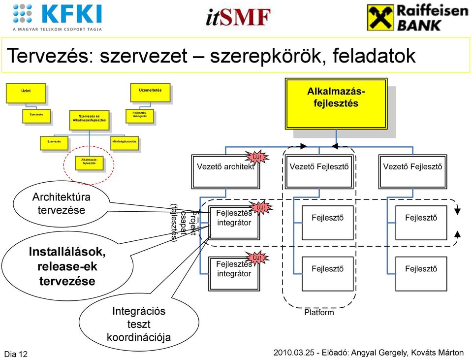 Minőségbiztosítás Alkalmazásfejlesztés ÚJ!