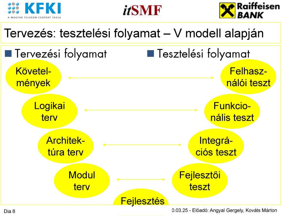 Architektúra terv Modul terv Fejlesztés Felhasz- nálói