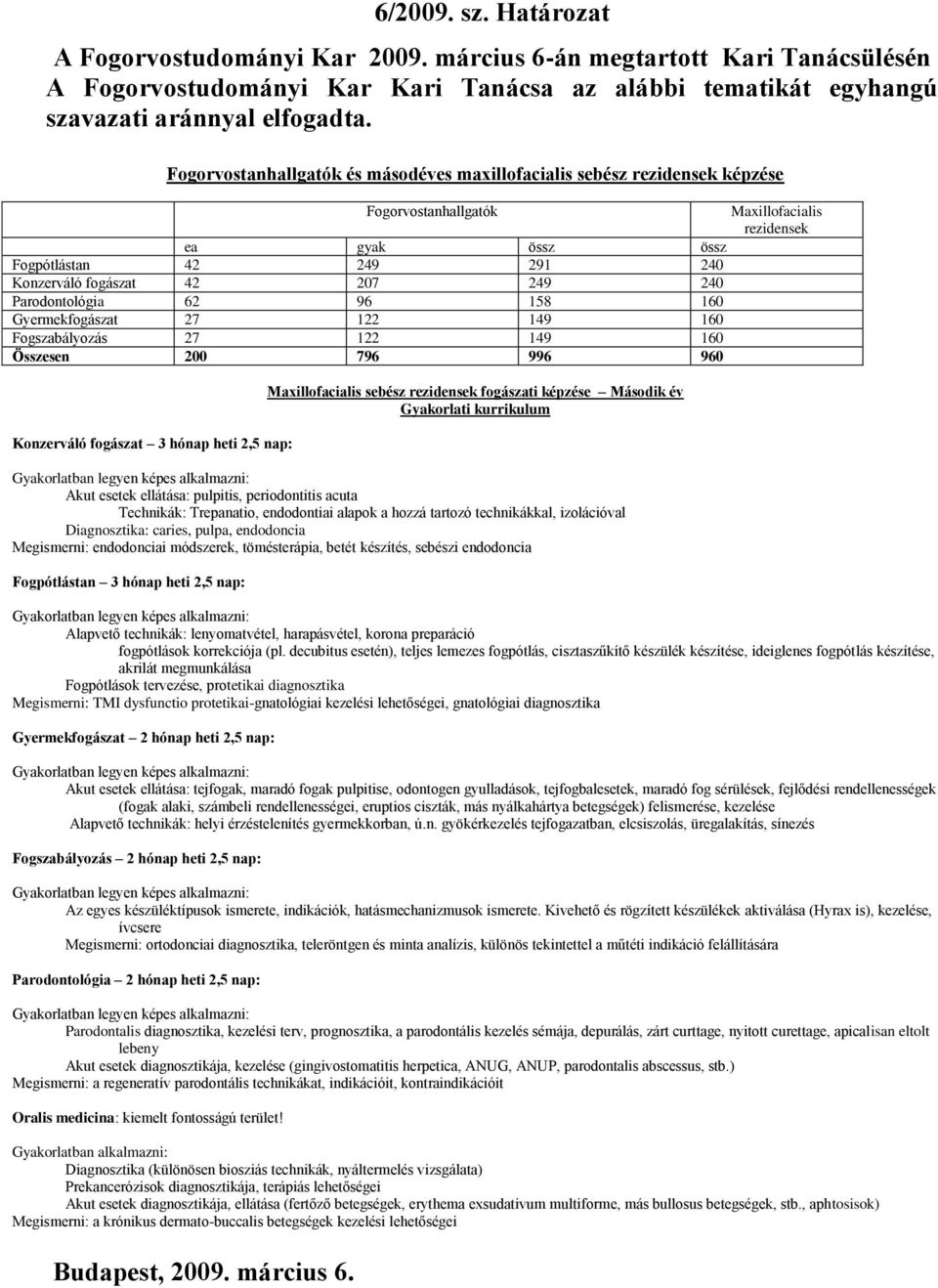 158 160 Gyermekfogászat 27 122 149 160 Fogszabályozás 27 122 149 160 Összesen 200 796 996 960 Konzerváló fogászat 3 hónap heti 2,5 nap: Maxillofacialis sebész rezidensek fogászati képzése Második év