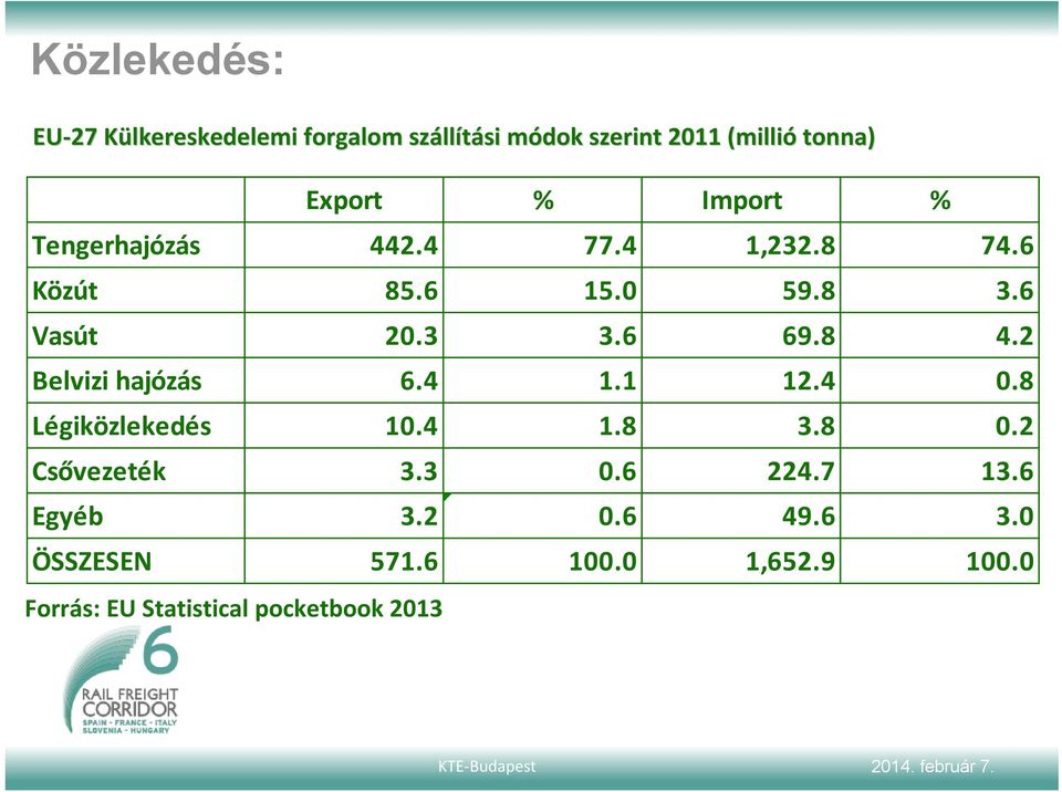 2 Belvizi hajózás 6.4 1.1 12.4 0.8 Légiközlekedés 10.4 1.8 3.8 0.2 Csővezeték 3.3 0.6 224.7 13.6 Egyéb 3.