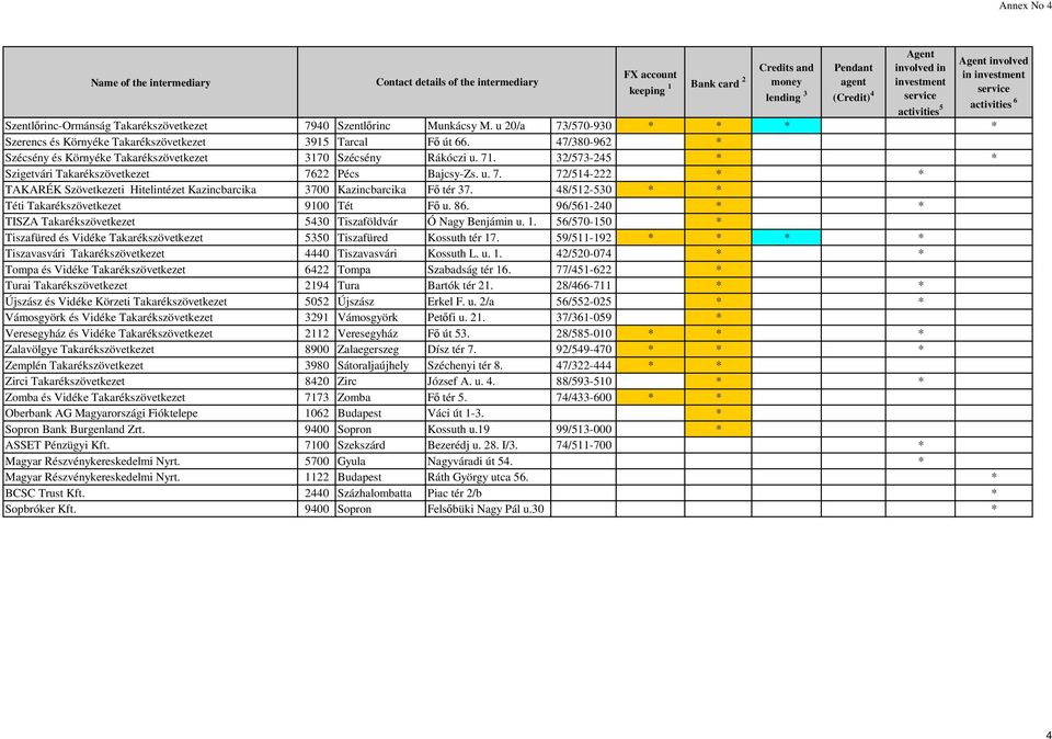 47/380-962 * Szécsény és Környéke Takarékszövetkezet 3170 Szécsény Rákóczi u. 71. 32/573-245 * * Szigetvári Takarékszövetkezet 7622 Pécs Bajcsy-Zs. u. 7. 72/514-222 * * TAKARÉK Szövetkezeti Hitelintézet Kazincbarcika 3700 Kazincbarcika Fő tér 37.