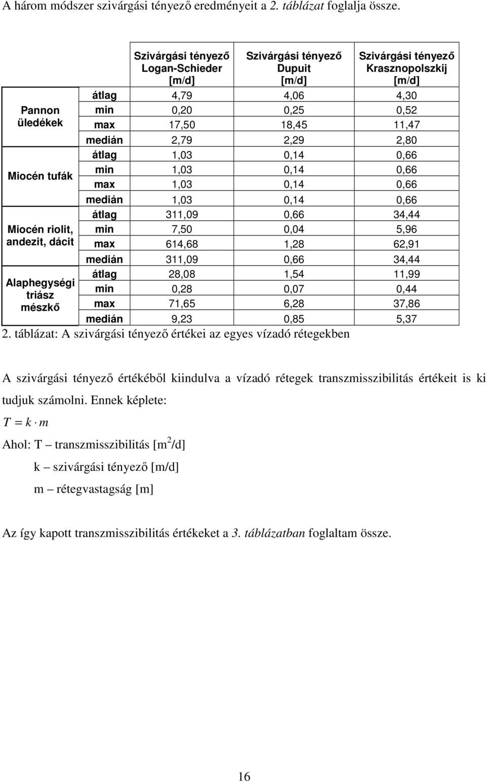 átlag 4,79 4,06 4,30 min 0,20 0,25 0,52 max 17,50 18,45 11,47 medián 2,79 2,29 2,80 átlag 1,03 0,14 0,66 min 1,03 0,14 0,66 max 1,03 0,14 0,66 medián 1,03 0,14 0,66 átlag 311,09 0,66 34,44 min 7,50