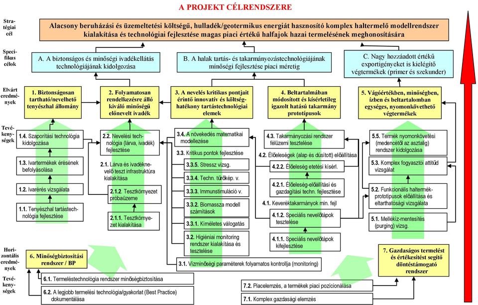 ségi ivadékellátás technológiájának kidolgozása B. A halak tartás- és takarmányozástechnológiájának min!ségi fejlesztése piaci méretig C. Nagy hozzáadott érték" exportigényeket is kielégít!