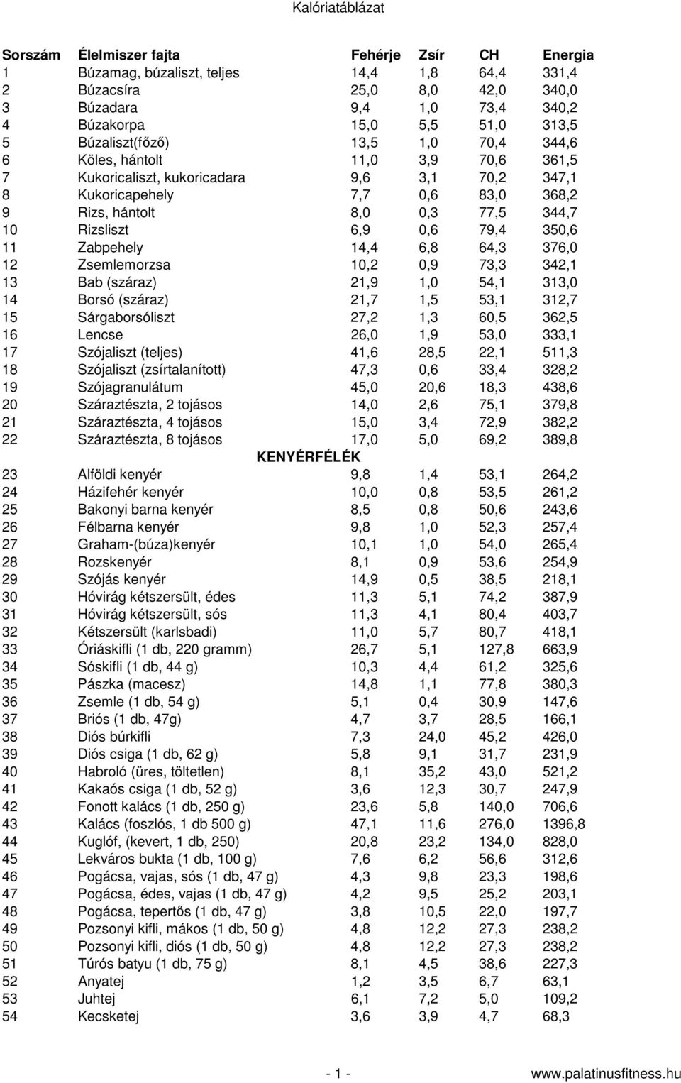 Rizsliszt 6,9 0,6 79,4 350,6 11 Zabpehely 14,4 6,8 64,3 376,0 12 Zsemlemorzsa 10,2 0,9 73,3 342,1 13 Bab (száraz) 21,9 1,0 54,1 313,0 14 Borsó (száraz) 21,7 1,5 53,1 312,7 15 Sárgaborsóliszt 27,2 1,3