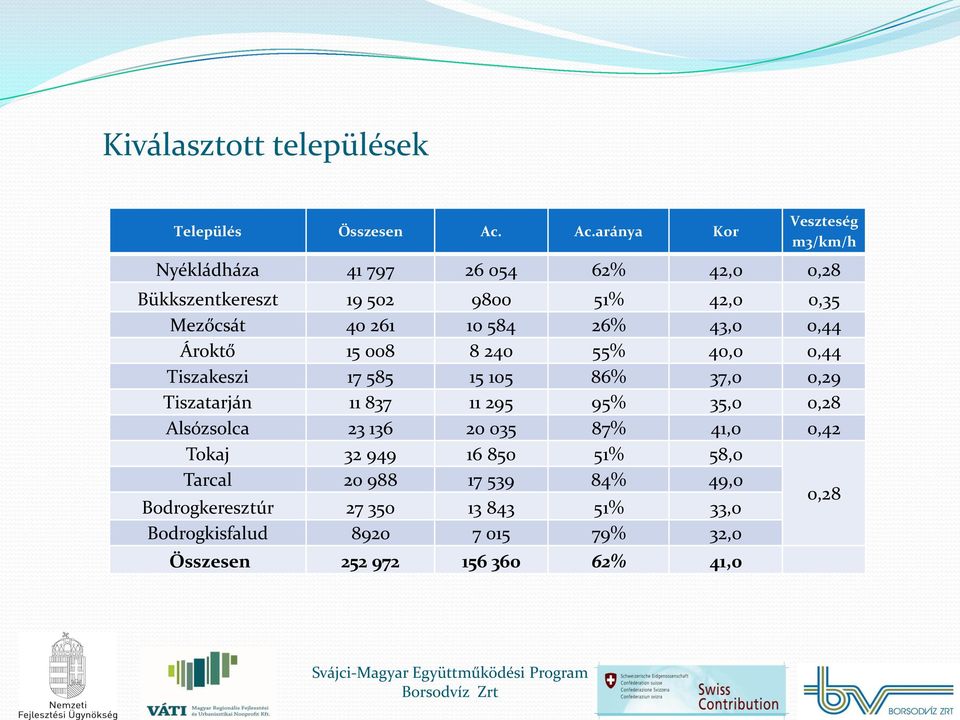 10 584 26% 43,0 0,44 Ároktő 15 008 8 240 55% 40,0 0,44 Tiszakeszi 17 585 15 105 86% 37,0 0,29 Tiszatarján 11 837 11 295 95% 35,0