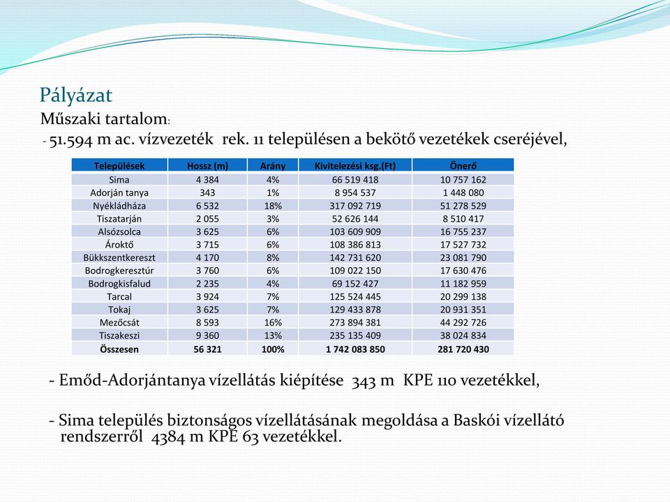 609 909 16 755 237 Ároktő 3 715 6% 108 386 813 17 527 732 Bükkszentkereszt 4 170 8% 142 731 620 23 081 790 Bodrogkeresztúr 3 760 6% 109 022 150 17 630 476 Bodrogkisfalud 2 235 4% 69 152 427 11 182