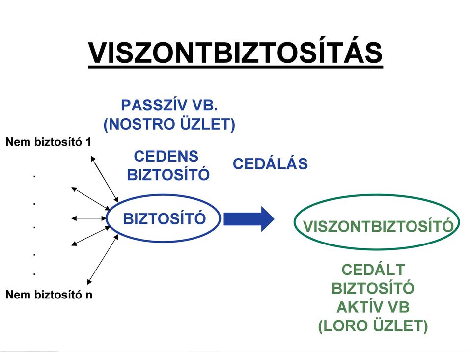 (NOSTRO ÜZLET) CEDENS BIZTOSÍTÓ CEDÁLÁS.