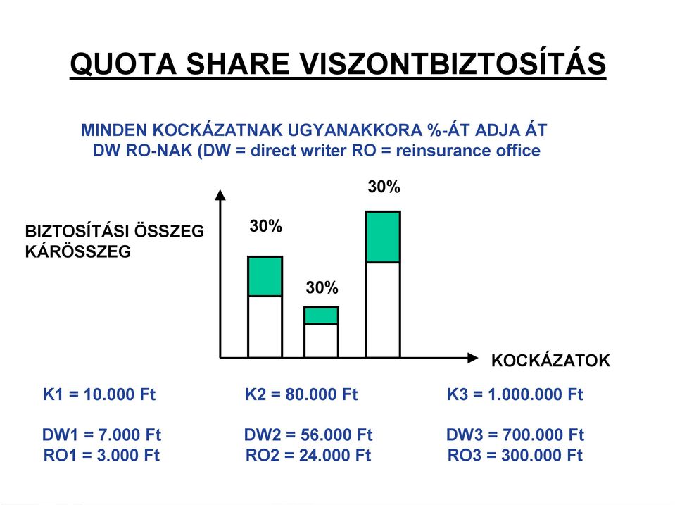 KÁRÖSSZEG 30% 30% KOCKÁZATOK K1 = 10.000 Ft K2 = 80.000 Ft K3 = 1.000.000 Ft DW1 = 7.